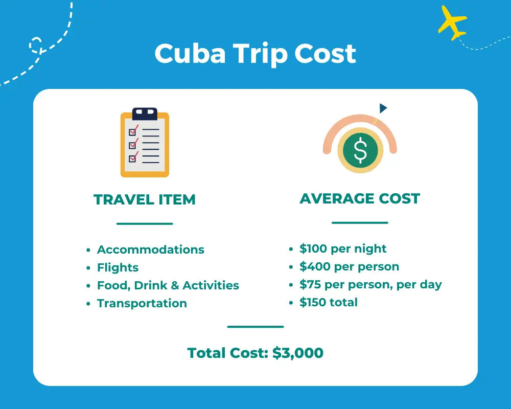 Average Cuba Trip Cost Table