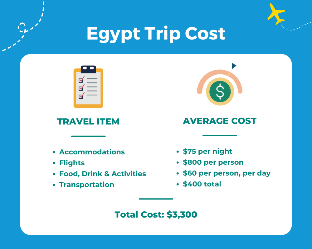 Μέσος πίνακας κόστους ταξιδιού στην Αίγυπτο