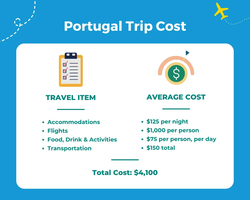 Μέσος πίνακας κόστους ταξιδιού Πορτογαλία
