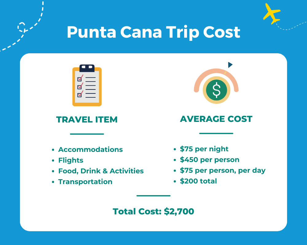 Μέσος πίνακας κόστους ταξιδιού Πούντα Κάνα