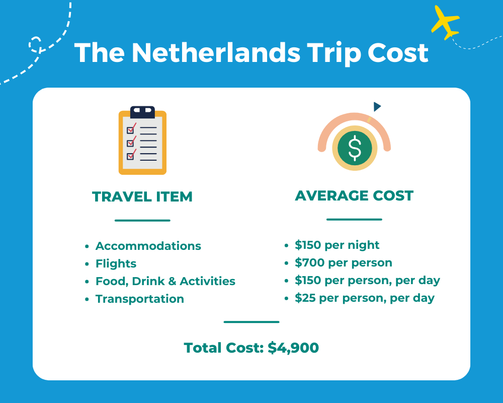 Μέσος πίνακας κόστους ταξιδιού Ολλανδία