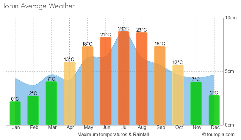 Torun Climate